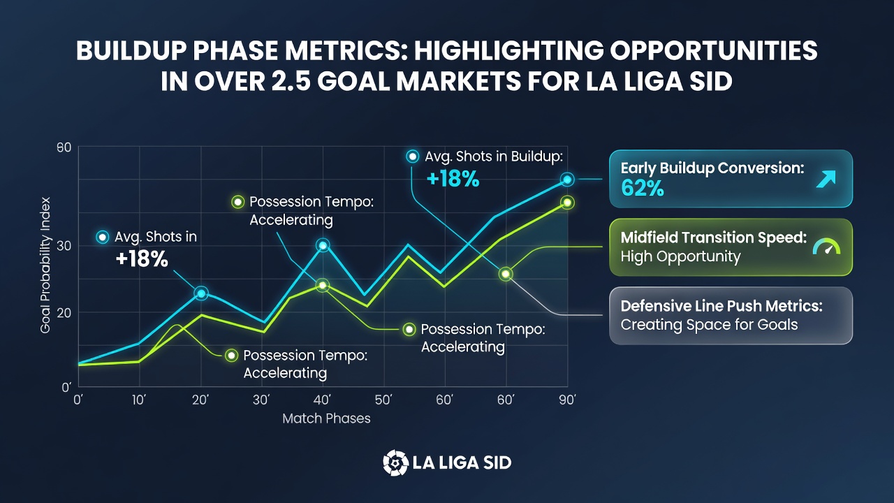 Detailed metrics chart showing progressive passes and goal outputs in La Liga matches