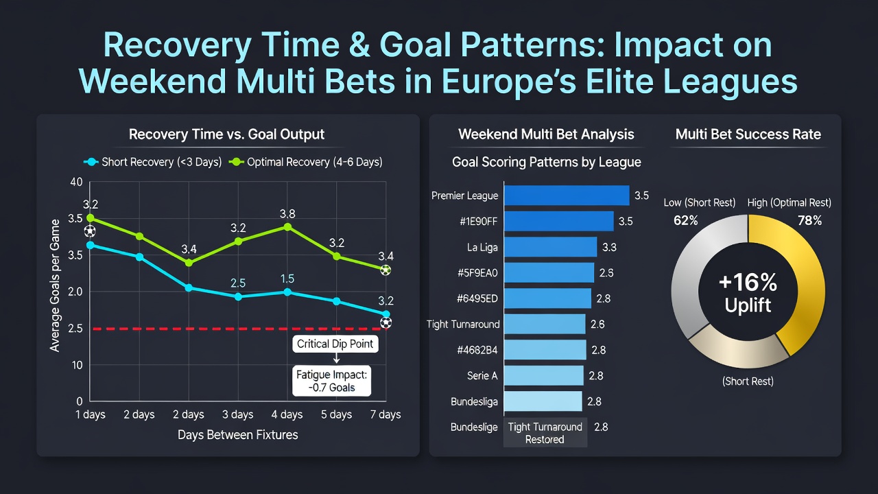 Infographic comparing goal averages for teams with different recovery periods in top five European leagues